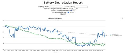 Battery Degradation: Tale of Two Teslas | Tesla Motors Club