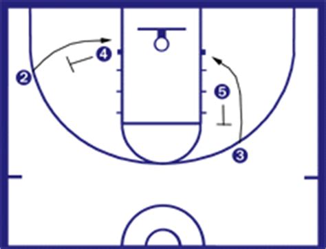 Basketball Screen Plays - Learn the Benefits of Setting Screens