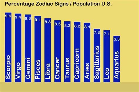 The Most (And Least) Common Zodiac Signs - My Astro Secrets