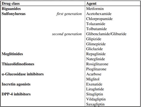 The Role of Sulfonylureas and Glinides in the Treatment of Type 2 Diabetes