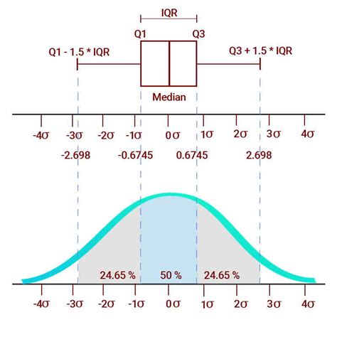 What is Box plot | Step by Step Guide for Box Plots - 360DigiTMG