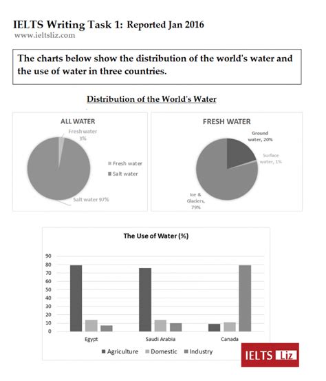 IELTS Sample Charts for Writing Task 1 Practice