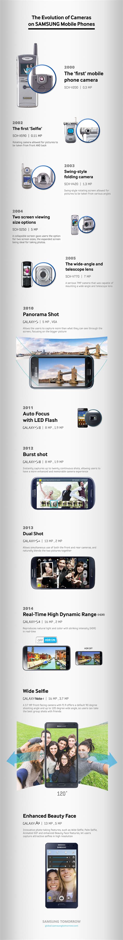 [Infographic] The Evolution of Cameras on Samsung Mobile Phones – Samsung Global Newsroom