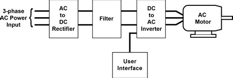 Variable Speed Drives | PNNL