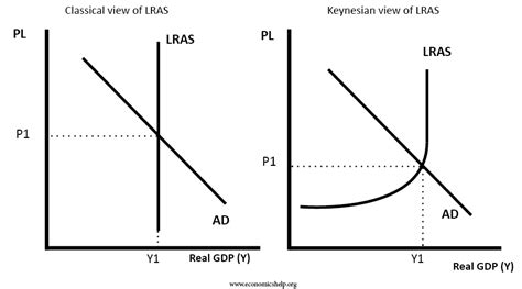 Keynesian vs Classical models and policies - Economics Help