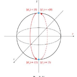 The rotation of the Y gate on the Bloch sphere. The Pauli-Z gate is... | Download Scientific Diagram