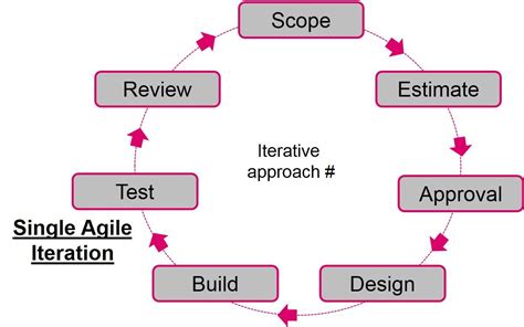 What is Iteration in Agile | Agile Iterations