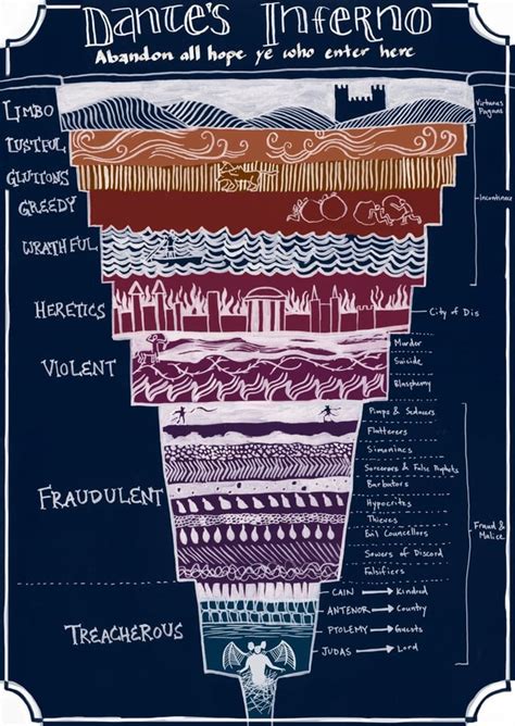 Dante's Nine Circles of Hell : r/infographic