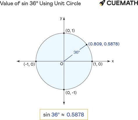 Sin 36 Degrees - Find Value of Sin 36 Degrees | Sin 36°