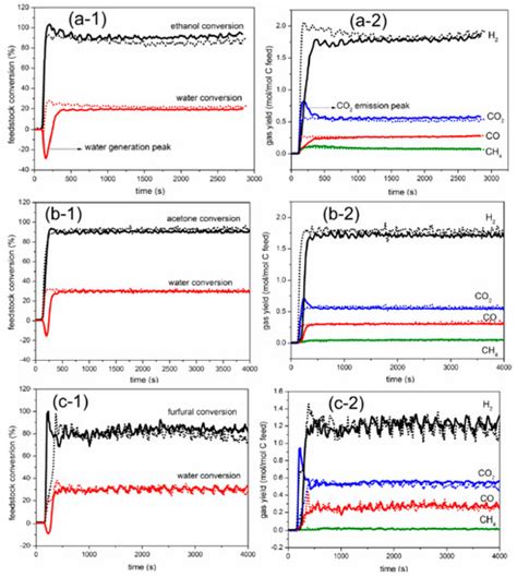 Catalysts | Special Issue : Reforming Catalysts