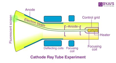 Cathode Ray Experiment by JJ.Thomson (CRT) - Explanation & Uses of ...