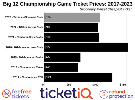 Where To Find The Cheapest 2023 Big 12 Championship Game Tickets