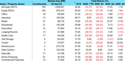 REITs Maintain Steady Growth as Economy Continues Recovery | Nareit