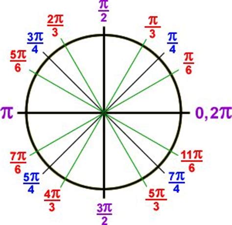 the unit circle in radians: 0 , ( pi / 6 ) , ( pi / 4 ) , ( pi / 3 ) , ( pi / 2 ) , ( 2 * pi / 3 ...