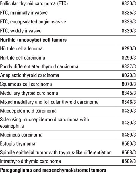 2017 World Health Organization (WHO) classification of thyroid tumors ...