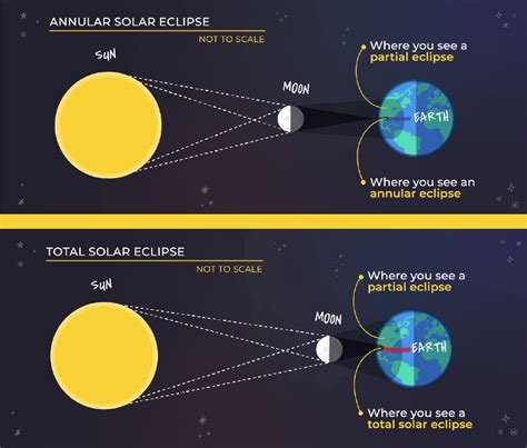 Different Types Of Solar Eclipses Explained - Adler Planetarium