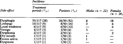 Side effects of botulinum toxin (n = 50 patients) | Download Table