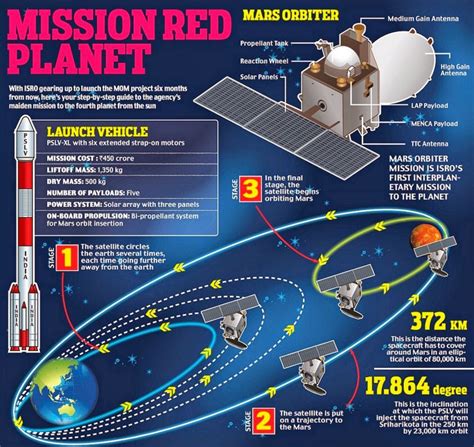 KARTHIKEYANMLP: India's Mars Orbiter's one month in the Mars orbit