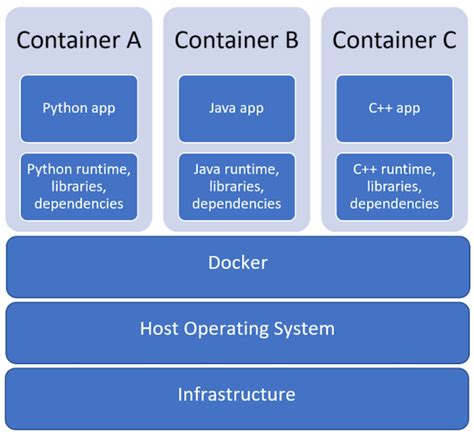 Container Architecture Diagram