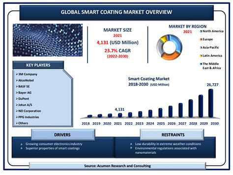 Smart Coating Market Size to Hit USD 26727 Million by 2030