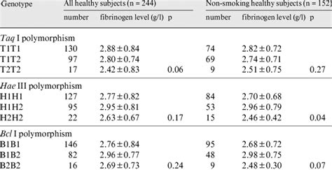 Fibrinogen levels in 244 healthy subjects according to genotypes of the... | Download Scientific ...