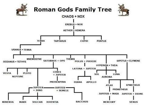 Roman Gods Family Tree