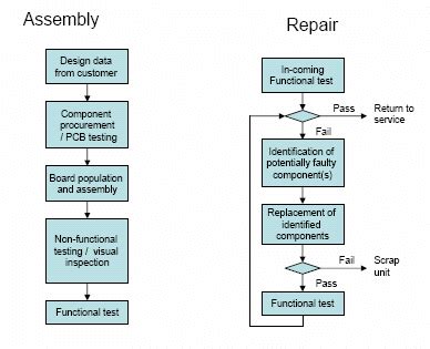 Common assembly and repair processes flow chart. | Download Scientific Diagram