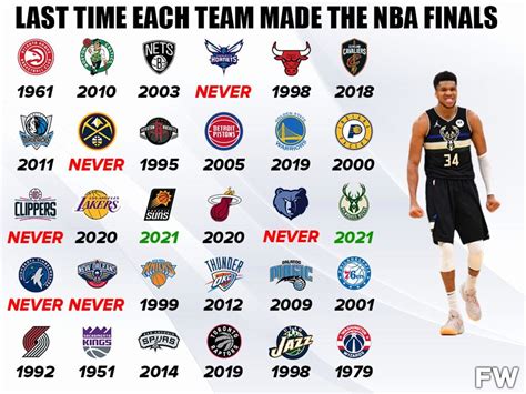 Last Time Each Team Made The NBA Finals - Fadeaway World