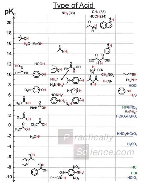 [Infographic] Comprehensive pKa Chart : r/chemistry