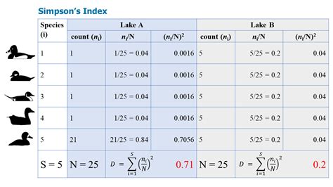 22.2: Diversity Indices - Biology LibreTexts