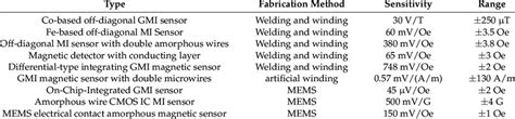 Summary of different types of magnetic field sensors. | Download ...