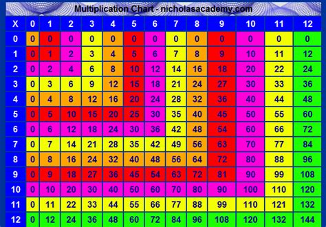 Multiplication Chart to 12 Twelve Times Table Chart Free to Print ...