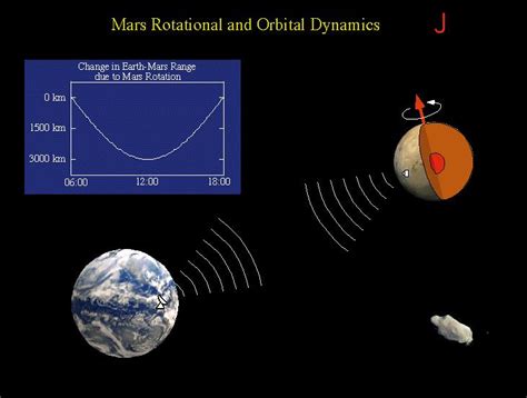 Mars And Earth Orbit