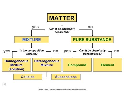 Ch. 2 classification of matter ppt