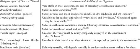 Examples of Biological Agents of Concern and Their Stability in the... | Download Table