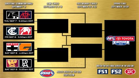 USAFL-branded AFL Finals Bracket; all games in Week 1 are on Fox Sports 2 : r/AFL