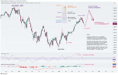 NASDAQ:IXIC Chart Image by jtq54321 — TradingView