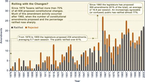 Texas Politics - Patching the Ship of State