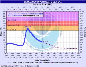 skykomish-river-water-levels - The Lunkers Guide