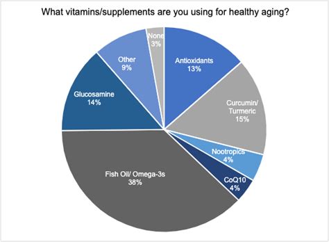 Healthy Aging Supplements – Consumers See Brain and Mental Wellness as ...