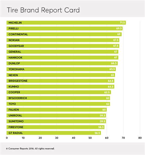 Consumer Reports Ranks Top Tire Manufacturers - Tire Review Magazine