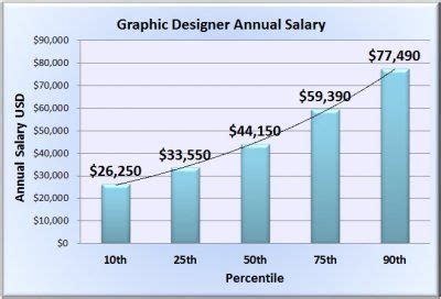 Graphic Designer Salary & Wages in 50 U.S. States | Physical therapy assistant salary, Physical ...