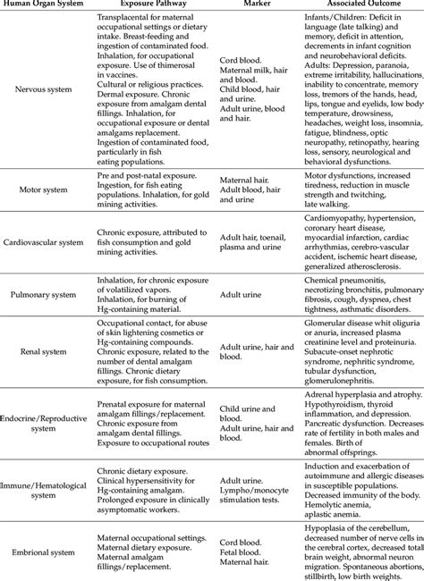 Systemic toxicological effects and symptoms of mercury poisoning ...