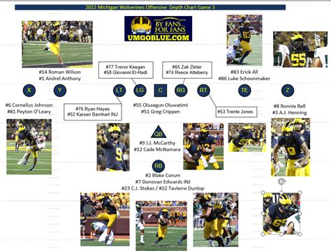 2022 Michigan Wolverine Depth Chart -- Offense - Game 3 (Projected ...