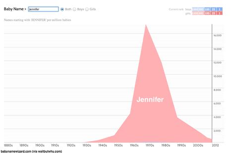 Baby Names And Their Popularity - Business Insider