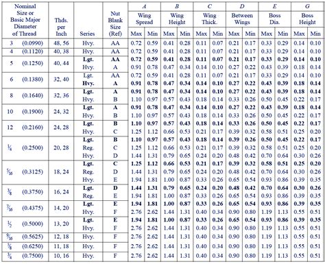 Wing Nut Sizes Chart - sportcarima