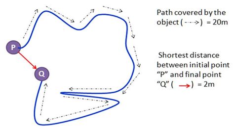 Definition of Displacement | Displacement - Physics dictionaryOnline