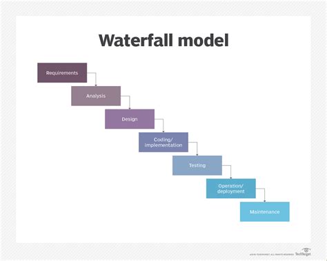 Agile vs. Waterfall: What's the difference? | TheServerSide