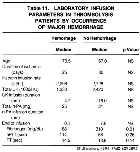 PulmCrit- Should we monitor fibrinogen during full- & half-dose PE thrombolysis?