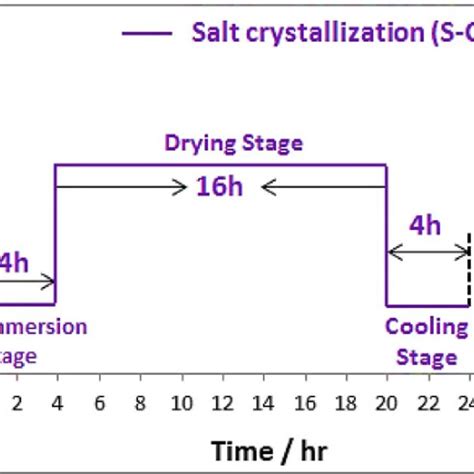 The temperature-time schematic diagram of salt-crystallization process... | Download Scientific ...